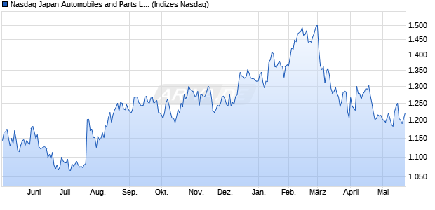 Nasdaq Japan Automobiles and Parts Large Mid Cap. Chart