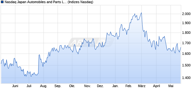 Nasdaq Japan Automobiles and Parts Large Mid Cap. Chart