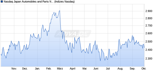 Nasdaq Japan Automobiles and Parts NTR Index [Ind. Chart