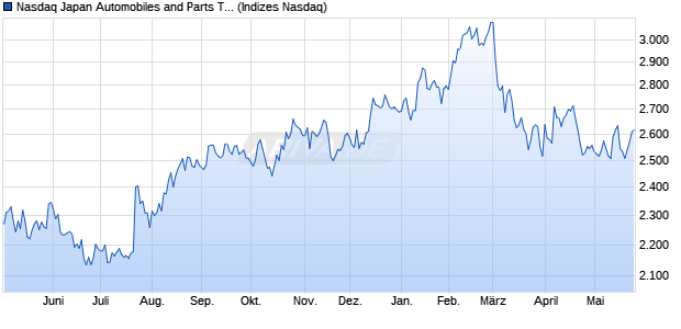 Nasdaq Japan Automobiles and Parts TR Index [Index] Chart