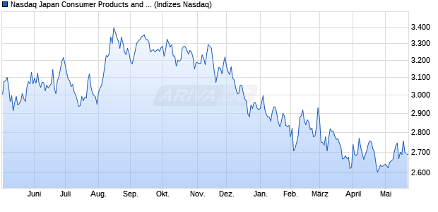 Nasdaq Japan Consumer Products and Services Ind. Chart