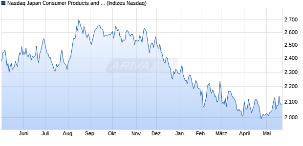 Nasdaq Japan Consumer Products and Services Lar. Chart