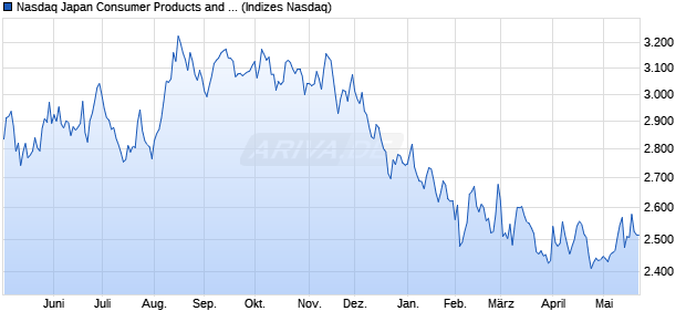 Nasdaq Japan Consumer Products and Services Lar. Chart