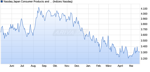 Nasdaq Japan Consumer Products and Services NT. Chart