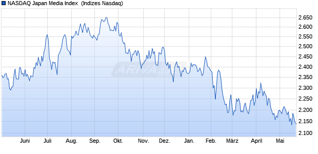 NASDAQ Japan Media Index [Index] Chart