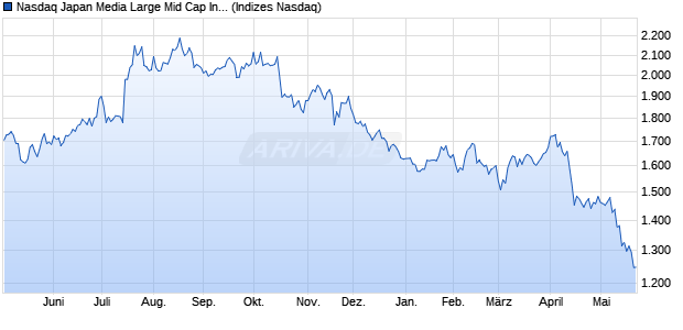 Nasdaq Japan Media Large Mid Cap Index [Index] Chart