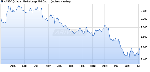 NASDAQ Japan Media Large Mid Cap NTR Index [Ind. Chart