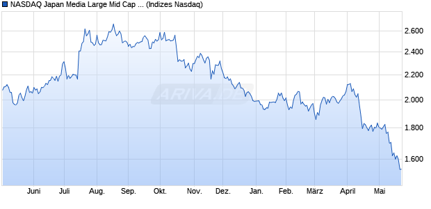 NASDAQ Japan Media Large Mid Cap TR Index [Index] Chart