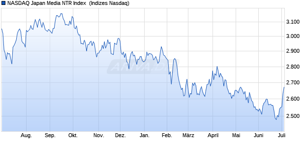 NASDAQ Japan Media NTR Index [Index] Chart