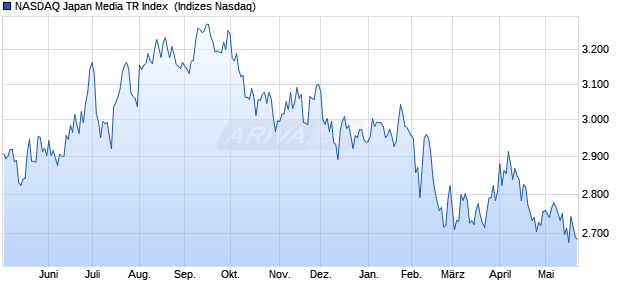 NASDAQ Japan Media TR Index [Index] Chart