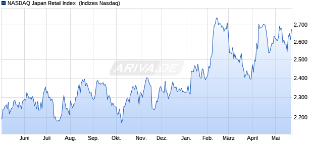 NASDAQ Japan Retail Index [Index] Chart