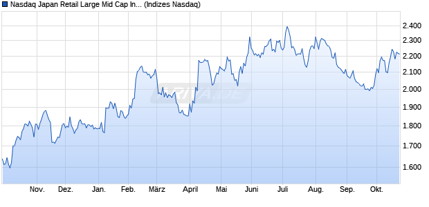 Nasdaq Japan Retail Large Mid Cap Index [Index] Chart