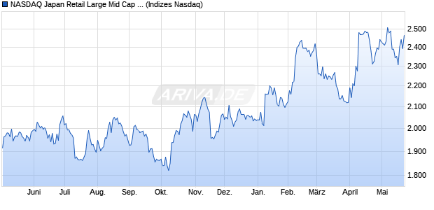 NASDAQ Japan Retail Large Mid Cap NTR Index [Ind. Chart