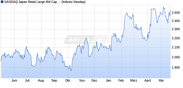 NASDAQ Japan Retail Large Mid Cap TR Index [Index] Chart