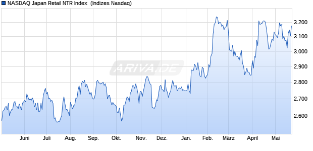 NASDAQ Japan Retail NTR Index [Index] Chart