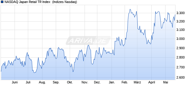 NASDAQ Japan Retail TR Index [Index] Chart