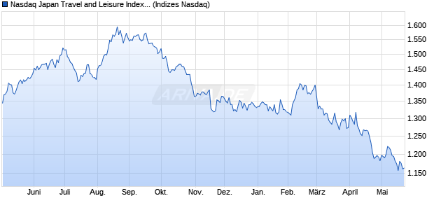 Nasdaq Japan Travel and Leisure Index [Index] Chart
