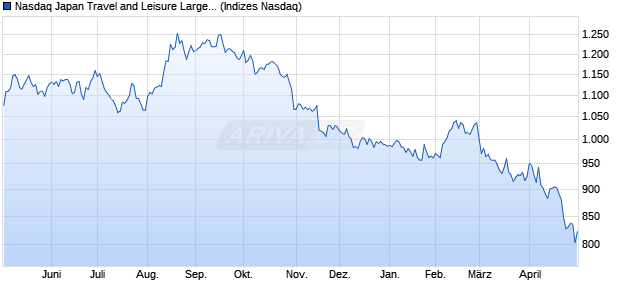 Nasdaq Japan Travel and Leisure Large Mid Cap NT. Chart