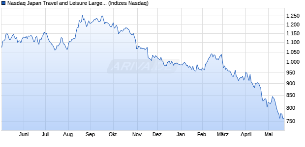 Nasdaq Japan Travel and Leisure Large Mid Cap NT. Chart