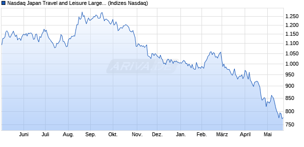 Nasdaq Japan Travel and Leisure Large Mid Cap TR . Chart