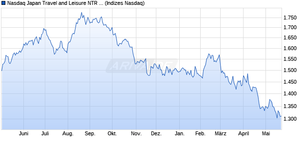 Nasdaq Japan Travel and Leisure NTR Index [Index] Chart