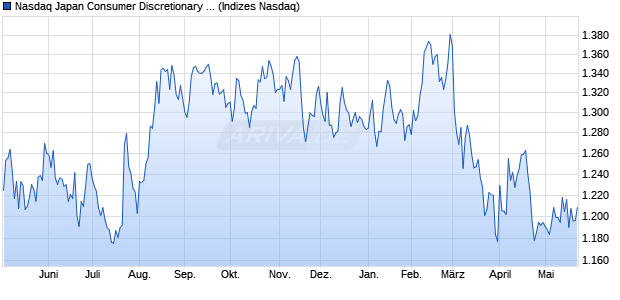 Nasdaq Japan Consumer Discretionary Large Mid C. Chart