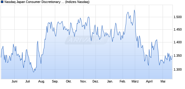 Nasdaq Japan Consumer Discretionary Large Mid C. Chart