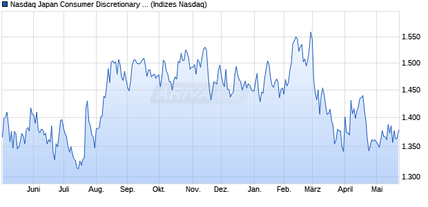 Nasdaq Japan Consumer Discretionary Large Mid C. Chart