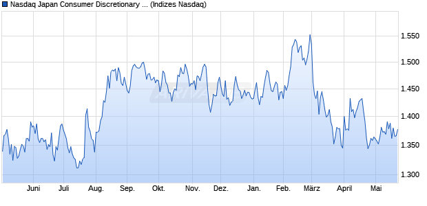 Nasdaq Japan Consumer Discretionary NTR Index [I. Chart