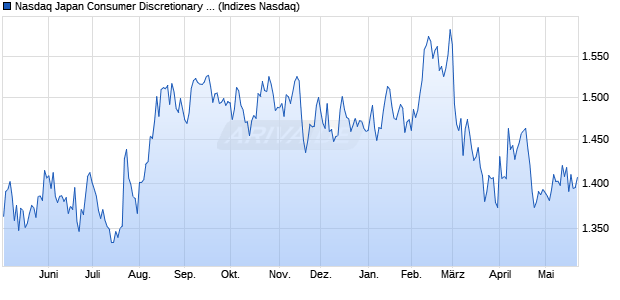 Nasdaq Japan Consumer Discretionary TR Index [Ind. Chart
