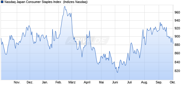 Nasdaq Japan Consumer Staples Index [Index] Chart