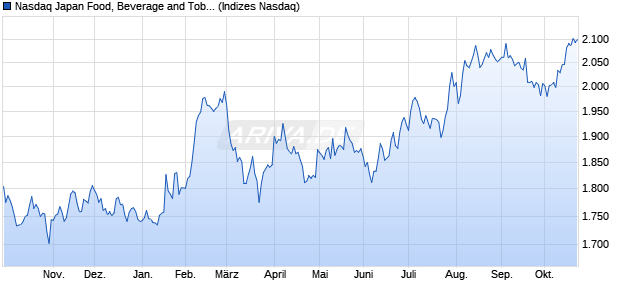 Nasdaq Japan Food, Beverage and Tobacco Index [In. Chart