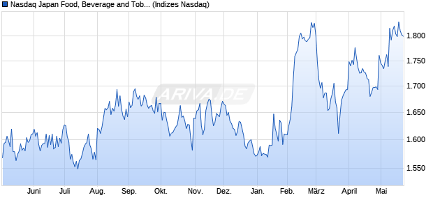 Nasdaq Japan Food, Beverage and Tobacco Large M. Chart