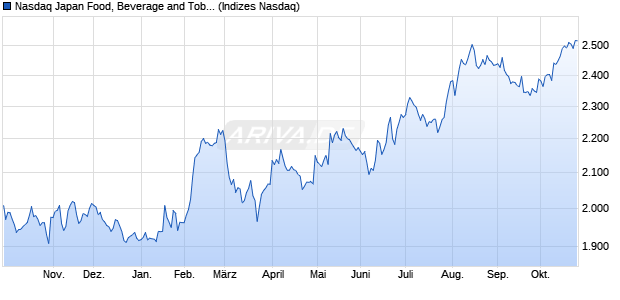 Nasdaq Japan Food, Beverage and Tobacco Large M. Chart