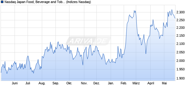 Nasdaq Japan Food, Beverage and Tobacco Large M. Chart