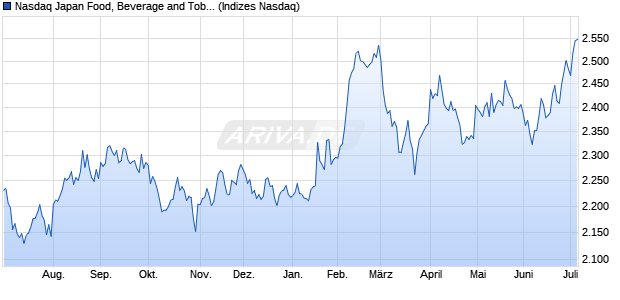 Nasdaq Japan Food, Beverage and Tobacco TR Inde. Chart