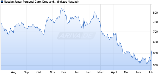 Nasdaq Japan Personal Care, Drug and Grocery Stor. Chart