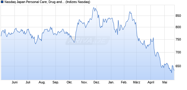 Nasdaq Japan Personal Care, Drug and Grocery Stor. Chart