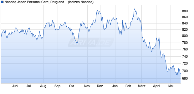 Nasdaq Japan Personal Care, Drug and Grocery Stor. Chart