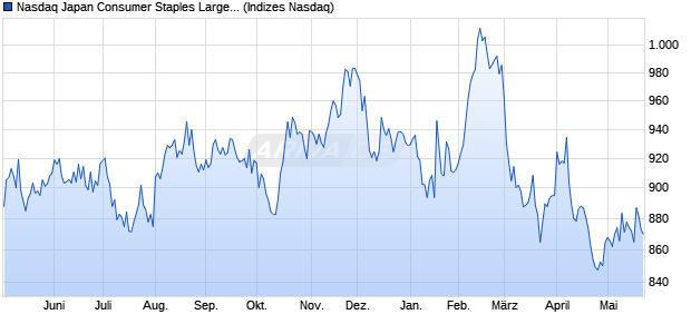 Nasdaq Japan Consumer Staples Large Mid Cap Ind. Chart
