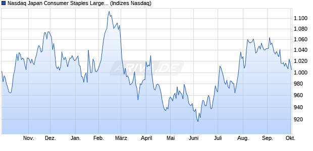 Nasdaq Japan Consumer Staples Large Mid Cap NT. Chart