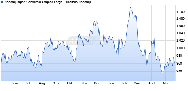 Nasdaq Japan Consumer Staples Large Mid Cap NT. Chart