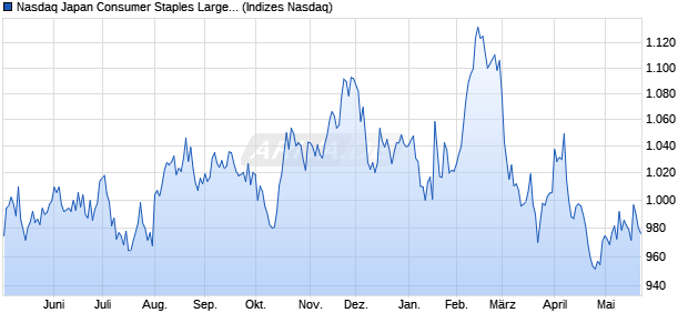 Nasdaq Japan Consumer Staples Large Mid Cap TR. Chart