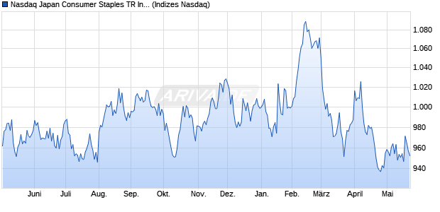 Nasdaq Japan Consumer Staples TR Index [Index] Chart