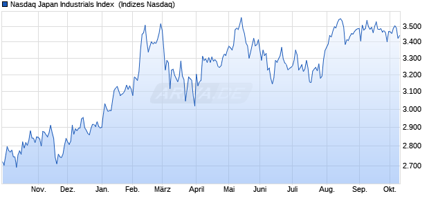 Nasdaq Japan Industrials Index [Index] Chart