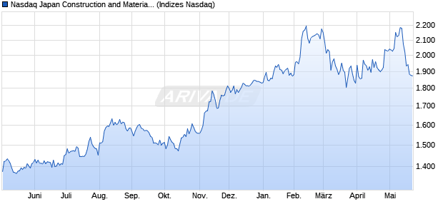 Nasdaq Japan Construction and Materials Large Mid . Chart