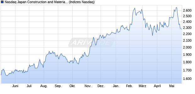 Nasdaq Japan Construction and Materials Large Mid . Chart