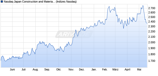 Nasdaq Japan Construction and Materials Large Mid . Chart