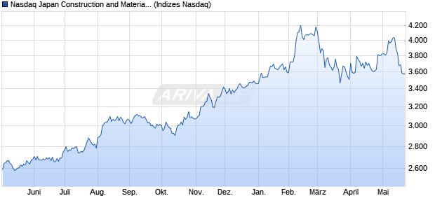 Nasdaq Japan Construction and Materials NTR Index. Chart