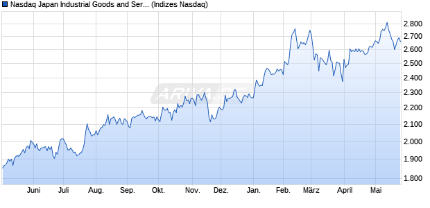 Nasdaq Japan Industrial Goods and Services Large . Chart